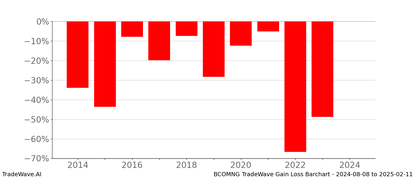 Gain/Loss barchart BCOMNG for date range: 2024-08-08 to 2025-02-11 - this chart shows the gain/loss of the TradeWave opportunity for BCOMNG buying on 2024-08-08 and selling it on 2025-02-11 - this barchart is showing 10 years of history