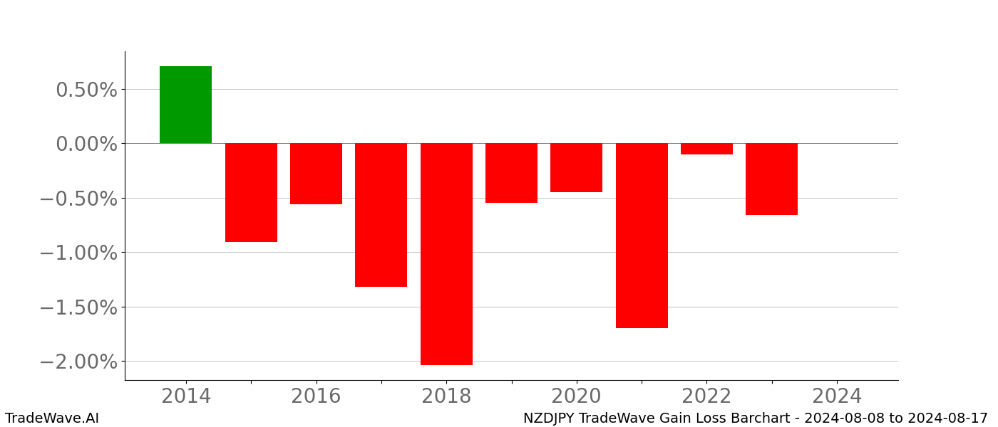 Gain/Loss barchart NZDJPY for date range: 2024-08-08 to 2024-08-17 - this chart shows the gain/loss of the TradeWave opportunity for NZDJPY buying on 2024-08-08 and selling it on 2024-08-17 - this barchart is showing 10 years of history
