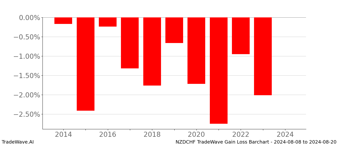 Gain/Loss barchart NZDCHF for date range: 2024-08-08 to 2024-08-20 - this chart shows the gain/loss of the TradeWave opportunity for NZDCHF buying on 2024-08-08 and selling it on 2024-08-20 - this barchart is showing 10 years of history