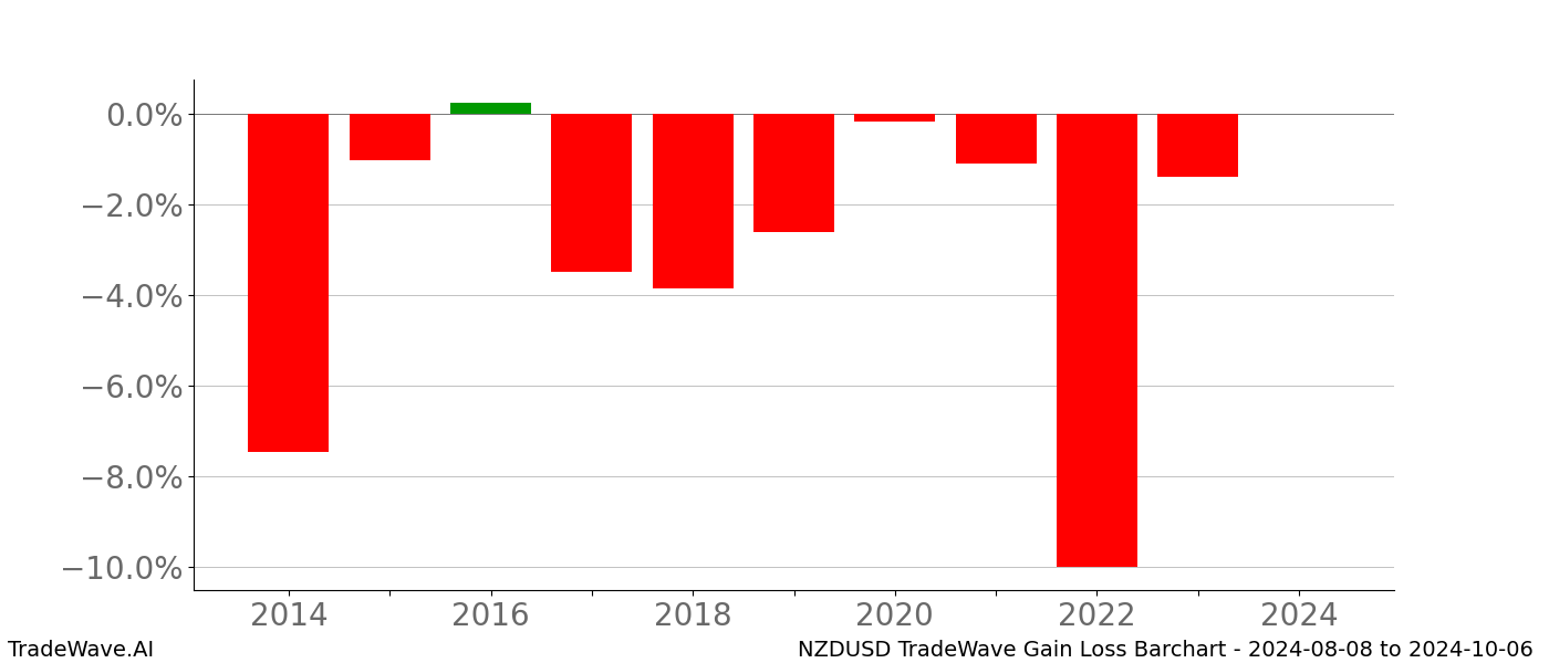 Gain/Loss barchart NZDUSD for date range: 2024-08-08 to 2024-10-06 - this chart shows the gain/loss of the TradeWave opportunity for NZDUSD buying on 2024-08-08 and selling it on 2024-10-06 - this barchart is showing 10 years of history