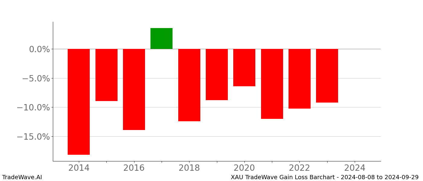 Gain/Loss barchart XAU for date range: 2024-08-08 to 2024-09-29 - this chart shows the gain/loss of the TradeWave opportunity for XAU buying on 2024-08-08 and selling it on 2024-09-29 - this barchart is showing 10 years of history