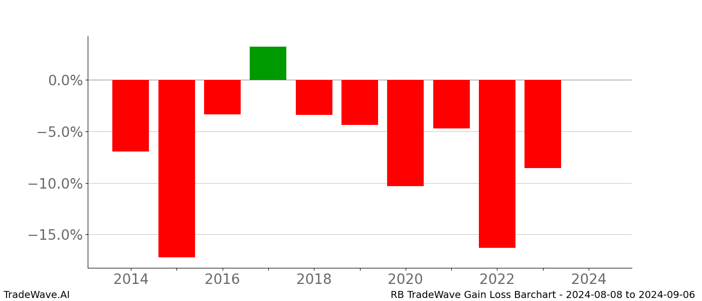 Gain/Loss barchart RB for date range: 2024-08-08 to 2024-09-06 - this chart shows the gain/loss of the TradeWave opportunity for RB buying on 2024-08-08 and selling it on 2024-09-06 - this barchart is showing 10 years of history