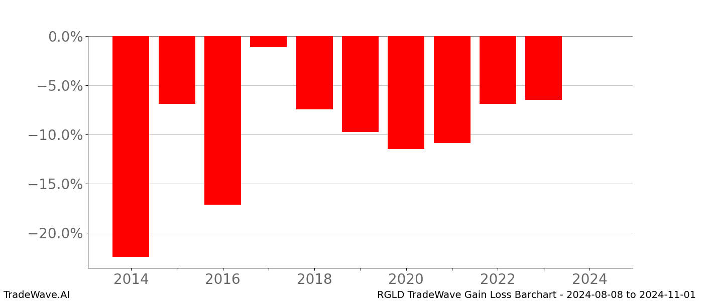 Gain/Loss barchart RGLD for date range: 2024-08-08 to 2024-11-01 - this chart shows the gain/loss of the TradeWave opportunity for RGLD buying on 2024-08-08 and selling it on 2024-11-01 - this barchart is showing 10 years of history