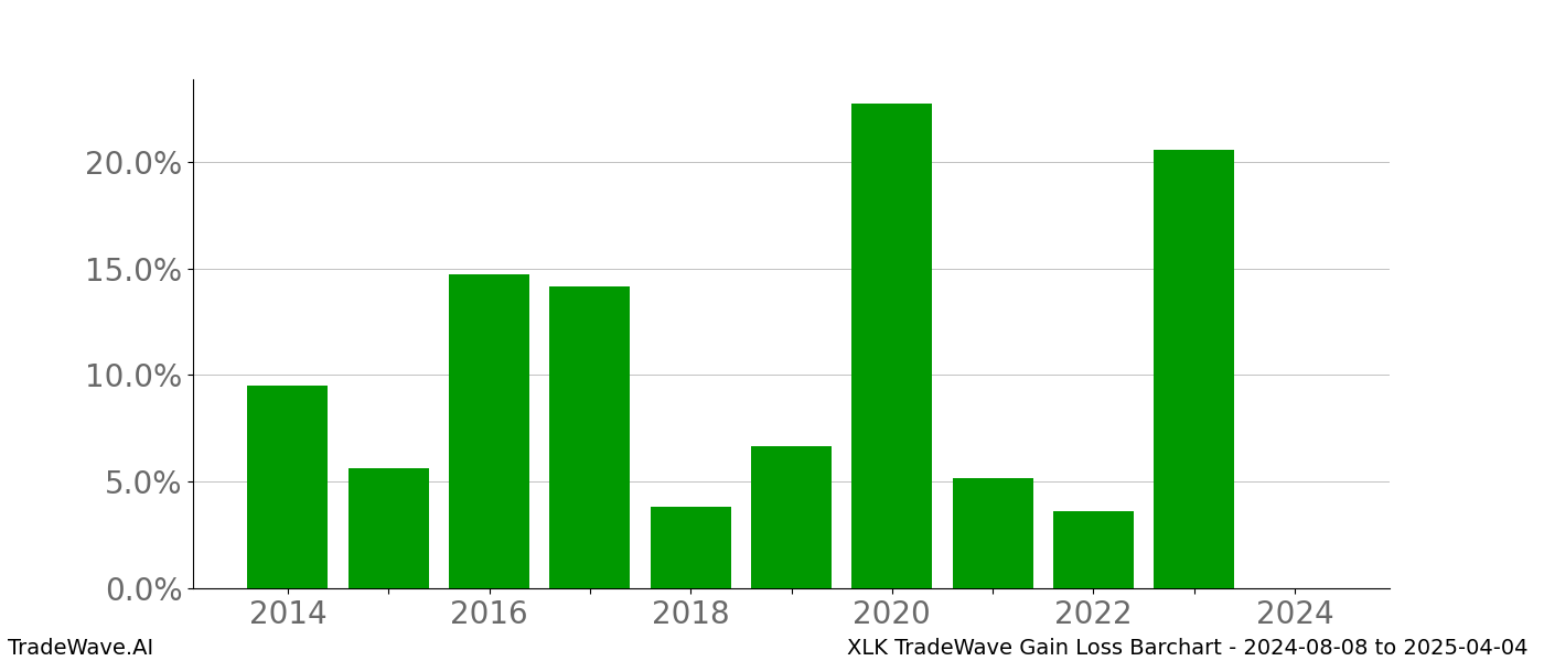 Gain/Loss barchart XLK for date range: 2024-08-08 to 2025-04-04 - this chart shows the gain/loss of the TradeWave opportunity for XLK buying on 2024-08-08 and selling it on 2025-04-04 - this barchart is showing 10 years of history