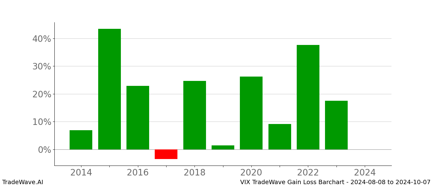 Gain/Loss barchart VIX for date range: 2024-08-08 to 2024-10-07 - this chart shows the gain/loss of the TradeWave opportunity for VIX buying on 2024-08-08 and selling it on 2024-10-07 - this barchart is showing 10 years of history