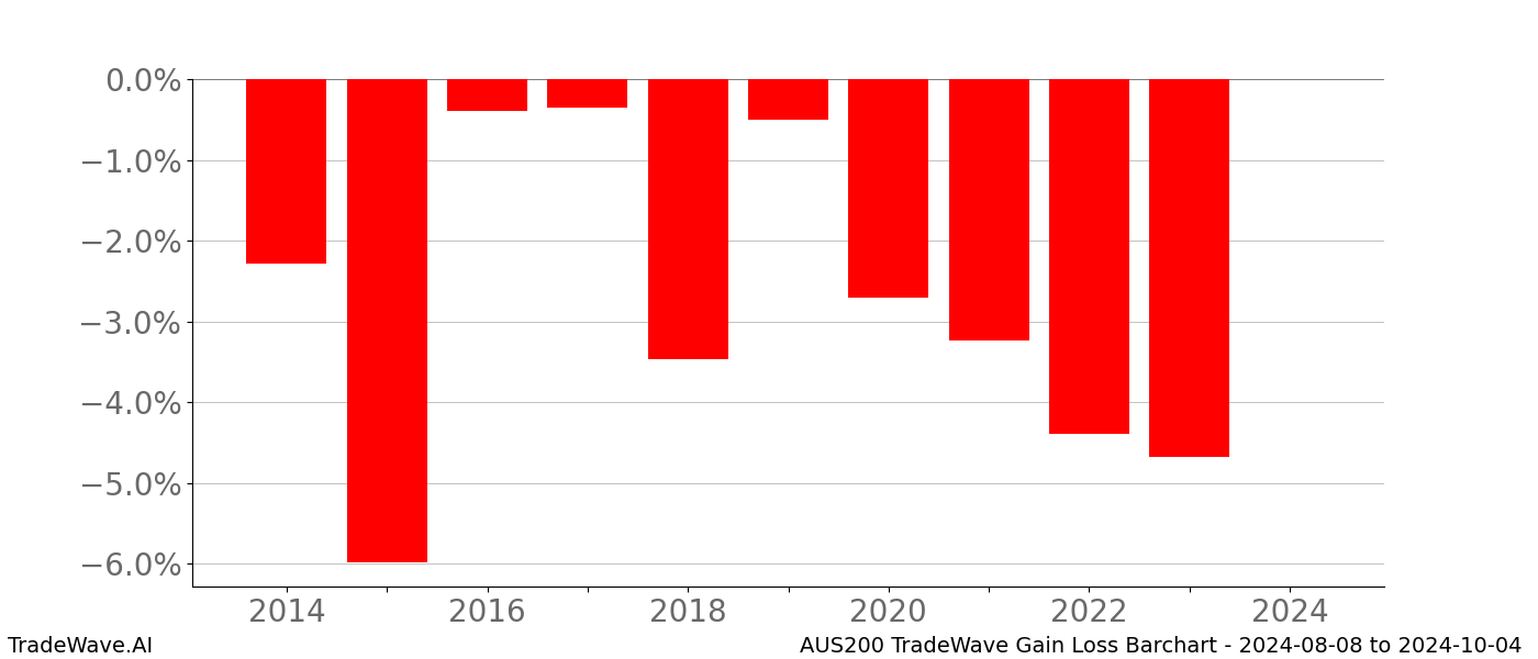 Gain/Loss barchart AUS200 for date range: 2024-08-08 to 2024-10-04 - this chart shows the gain/loss of the TradeWave opportunity for AUS200 buying on 2024-08-08 and selling it on 2024-10-04 - this barchart is showing 10 years of history