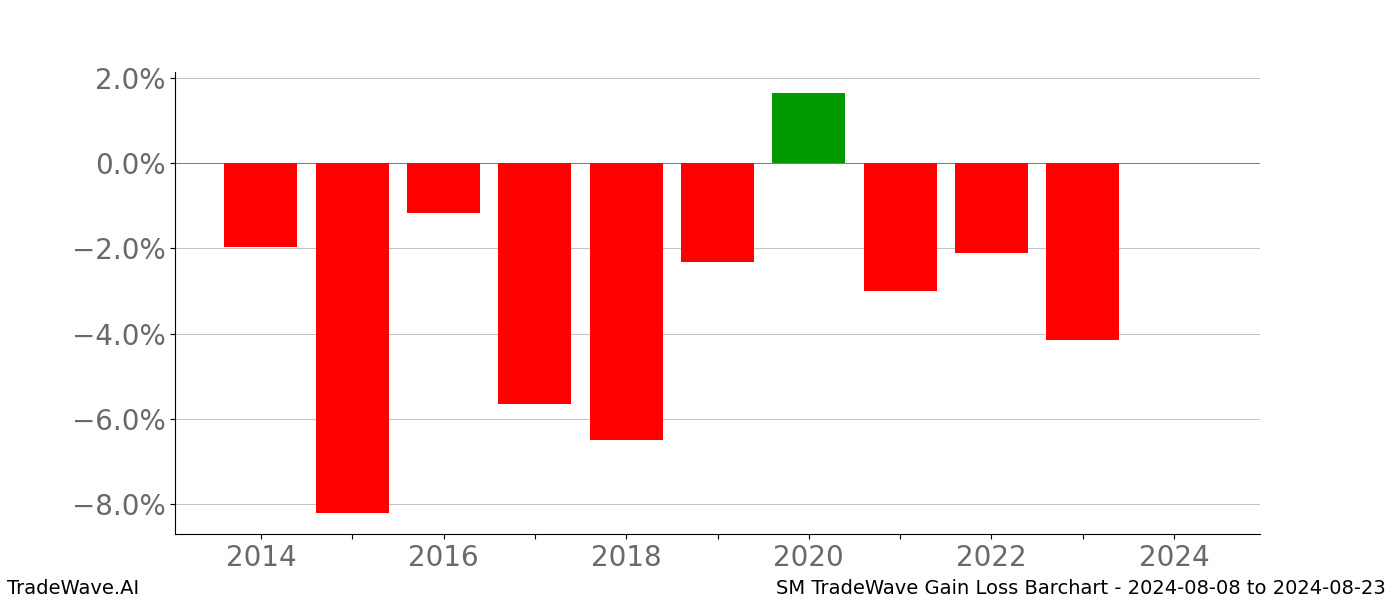 Gain/Loss barchart SM for date range: 2024-08-08 to 2024-08-23 - this chart shows the gain/loss of the TradeWave opportunity for SM buying on 2024-08-08 and selling it on 2024-08-23 - this barchart is showing 10 years of history