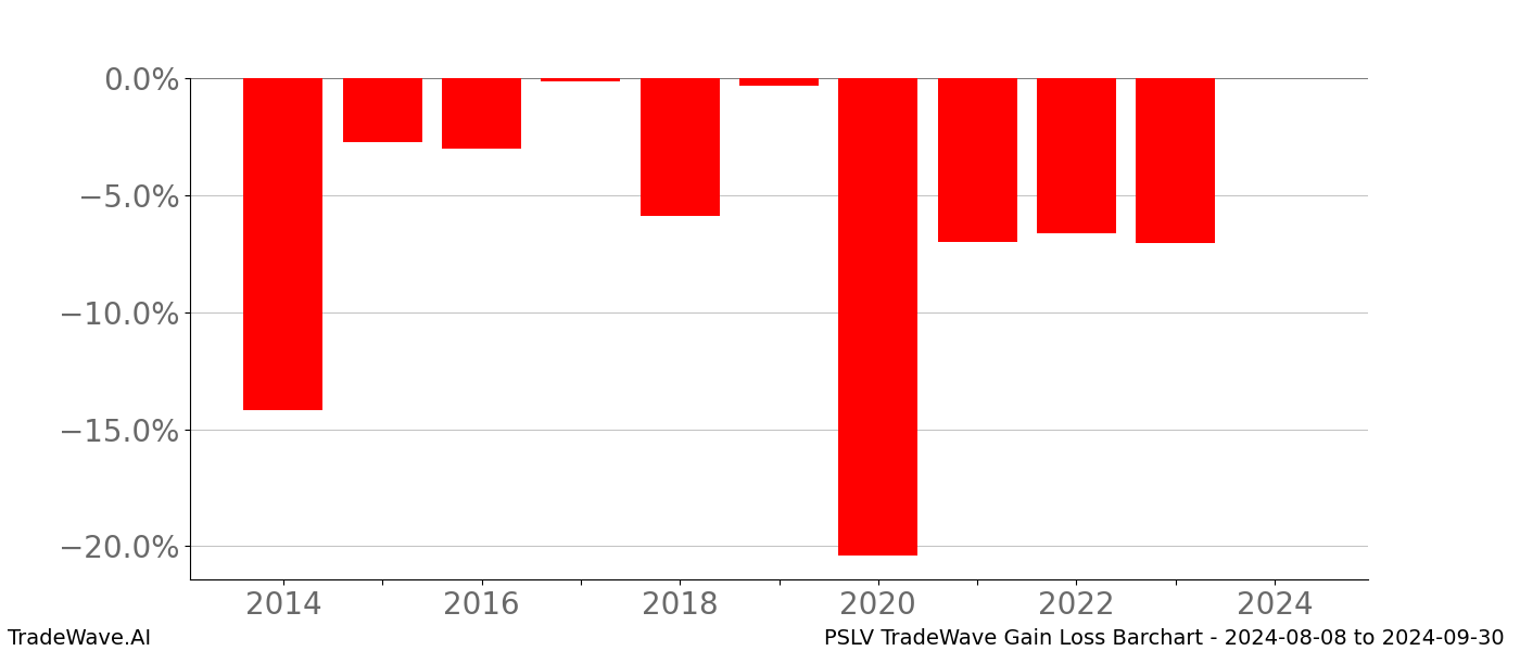 Gain/Loss barchart PSLV for date range: 2024-08-08 to 2024-09-30 - this chart shows the gain/loss of the TradeWave opportunity for PSLV buying on 2024-08-08 and selling it on 2024-09-30 - this barchart is showing 10 years of history