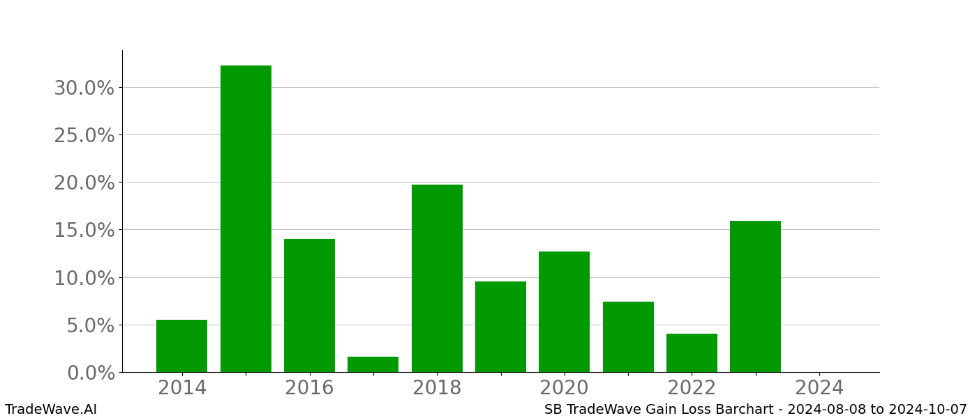 Gain/Loss barchart SB for date range: 2024-08-08 to 2024-10-07 - this chart shows the gain/loss of the TradeWave opportunity for SB buying on 2024-08-08 and selling it on 2024-10-07 - this barchart is showing 10 years of history