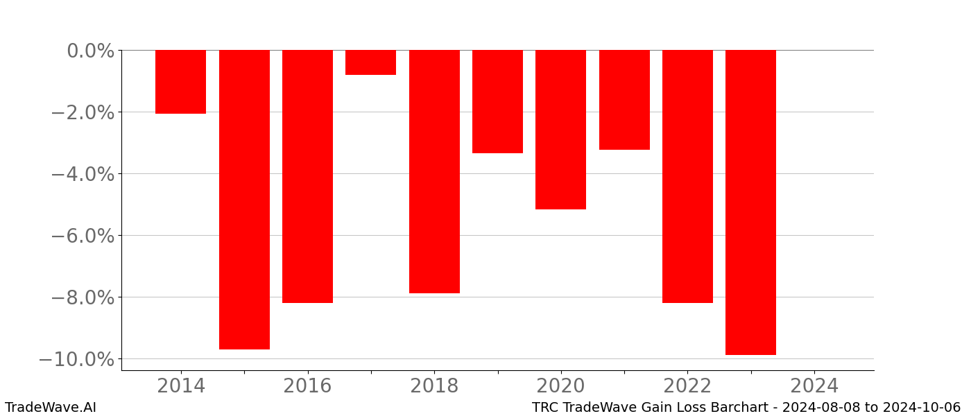 Gain/Loss barchart TRC for date range: 2024-08-08 to 2024-10-06 - this chart shows the gain/loss of the TradeWave opportunity for TRC buying on 2024-08-08 and selling it on 2024-10-06 - this barchart is showing 10 years of history