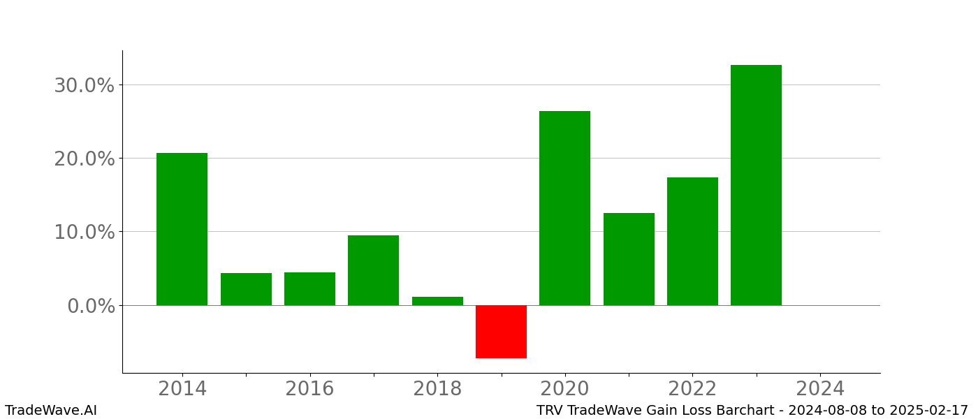 Gain/Loss barchart TRV for date range: 2024-08-08 to 2025-02-17 - this chart shows the gain/loss of the TradeWave opportunity for TRV buying on 2024-08-08 and selling it on 2025-02-17 - this barchart is showing 10 years of history