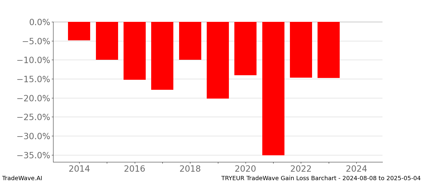 Gain/Loss barchart TRYEUR for date range: 2024-08-08 to 2025-05-04 - this chart shows the gain/loss of the TradeWave opportunity for TRYEUR buying on 2024-08-08 and selling it on 2025-05-04 - this barchart is showing 10 years of history