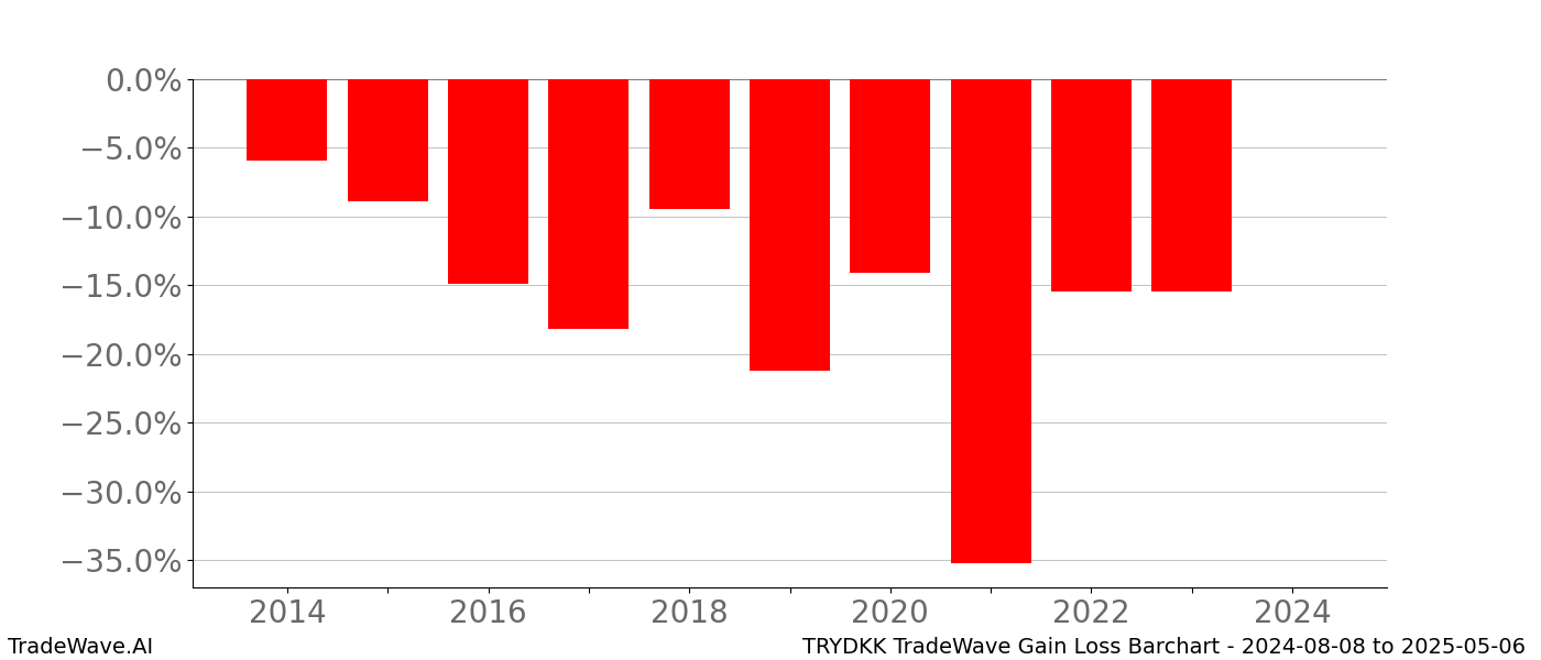 Gain/Loss barchart TRYDKK for date range: 2024-08-08 to 2025-05-06 - this chart shows the gain/loss of the TradeWave opportunity for TRYDKK buying on 2024-08-08 and selling it on 2025-05-06 - this barchart is showing 10 years of history