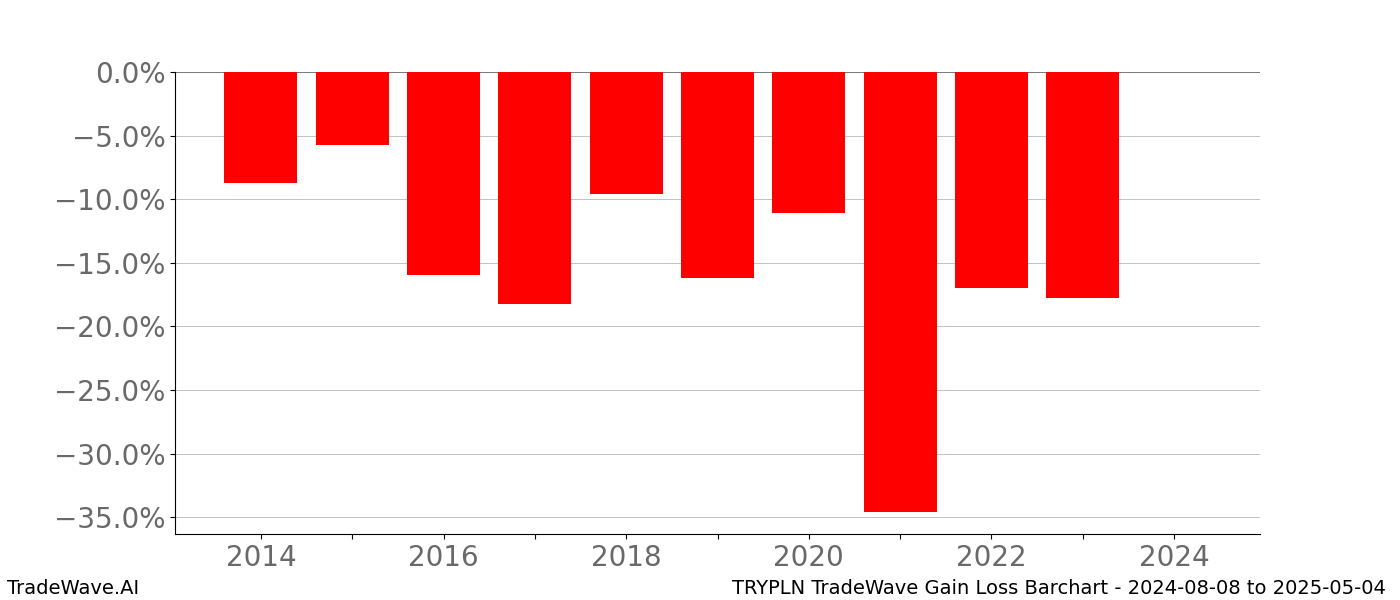 Gain/Loss barchart TRYPLN for date range: 2024-08-08 to 2025-05-04 - this chart shows the gain/loss of the TradeWave opportunity for TRYPLN buying on 2024-08-08 and selling it on 2025-05-04 - this barchart is showing 10 years of history