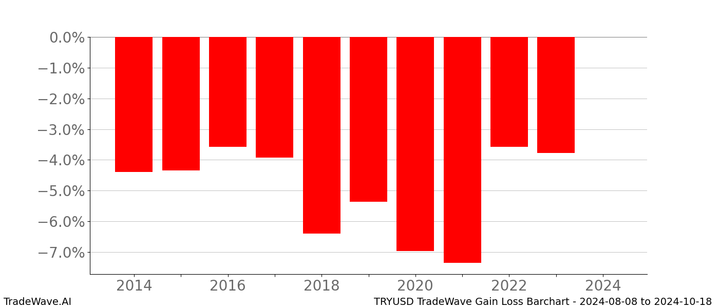 Gain/Loss barchart TRYUSD for date range: 2024-08-08 to 2024-10-18 - this chart shows the gain/loss of the TradeWave opportunity for TRYUSD buying on 2024-08-08 and selling it on 2024-10-18 - this barchart is showing 10 years of history