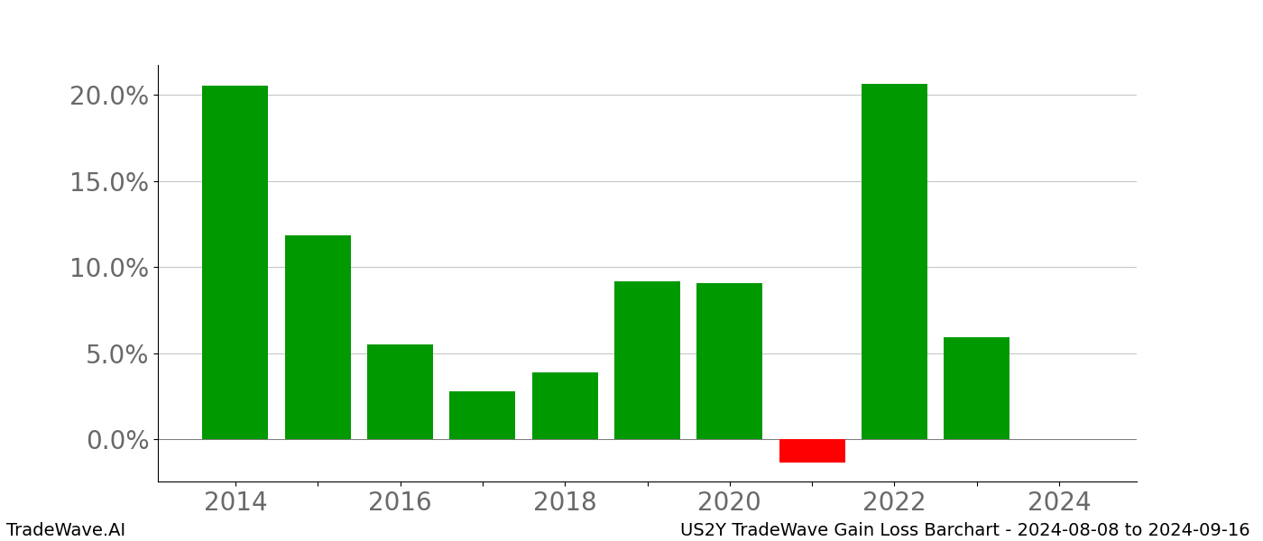 Gain/Loss barchart US2Y for date range: 2024-08-08 to 2024-09-16 - this chart shows the gain/loss of the TradeWave opportunity for US2Y buying on 2024-08-08 and selling it on 2024-09-16 - this barchart is showing 10 years of history