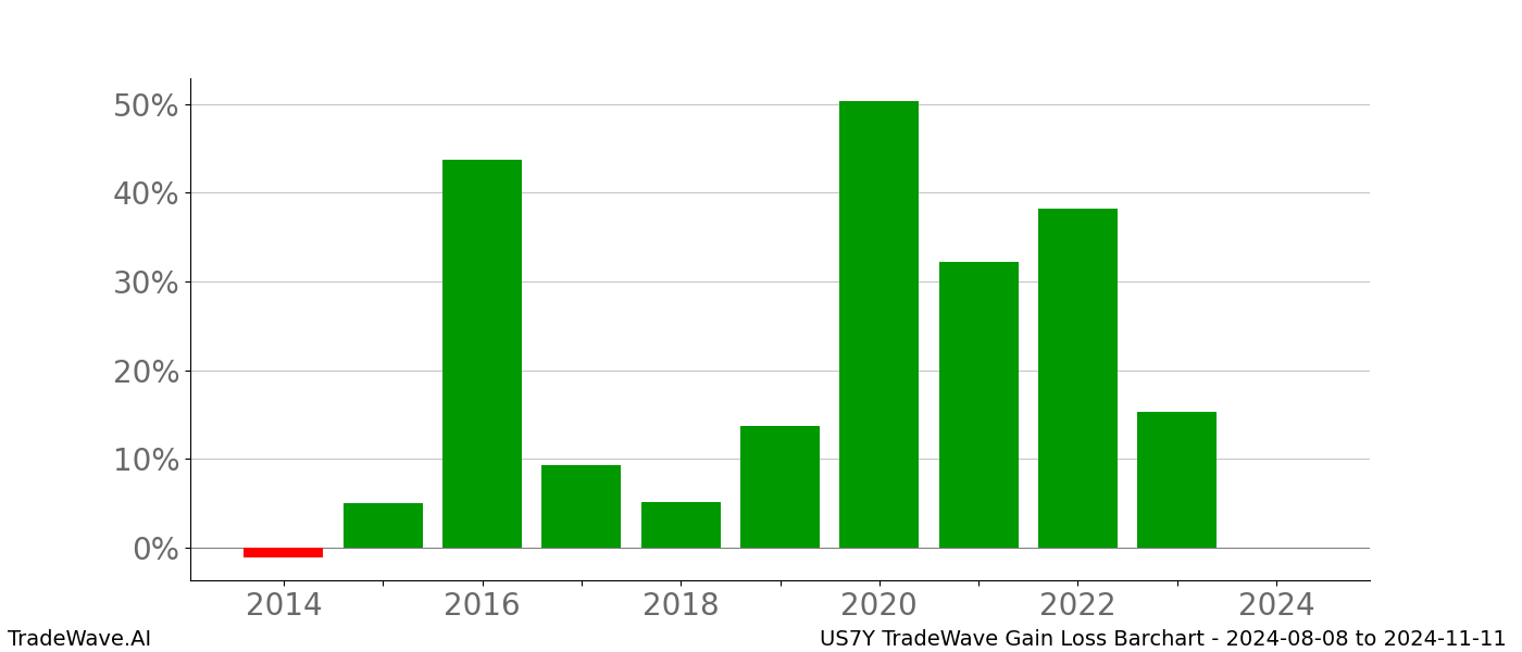 Gain/Loss barchart US7Y for date range: 2024-08-08 to 2024-11-11 - this chart shows the gain/loss of the TradeWave opportunity for US7Y buying on 2024-08-08 and selling it on 2024-11-11 - this barchart is showing 10 years of history