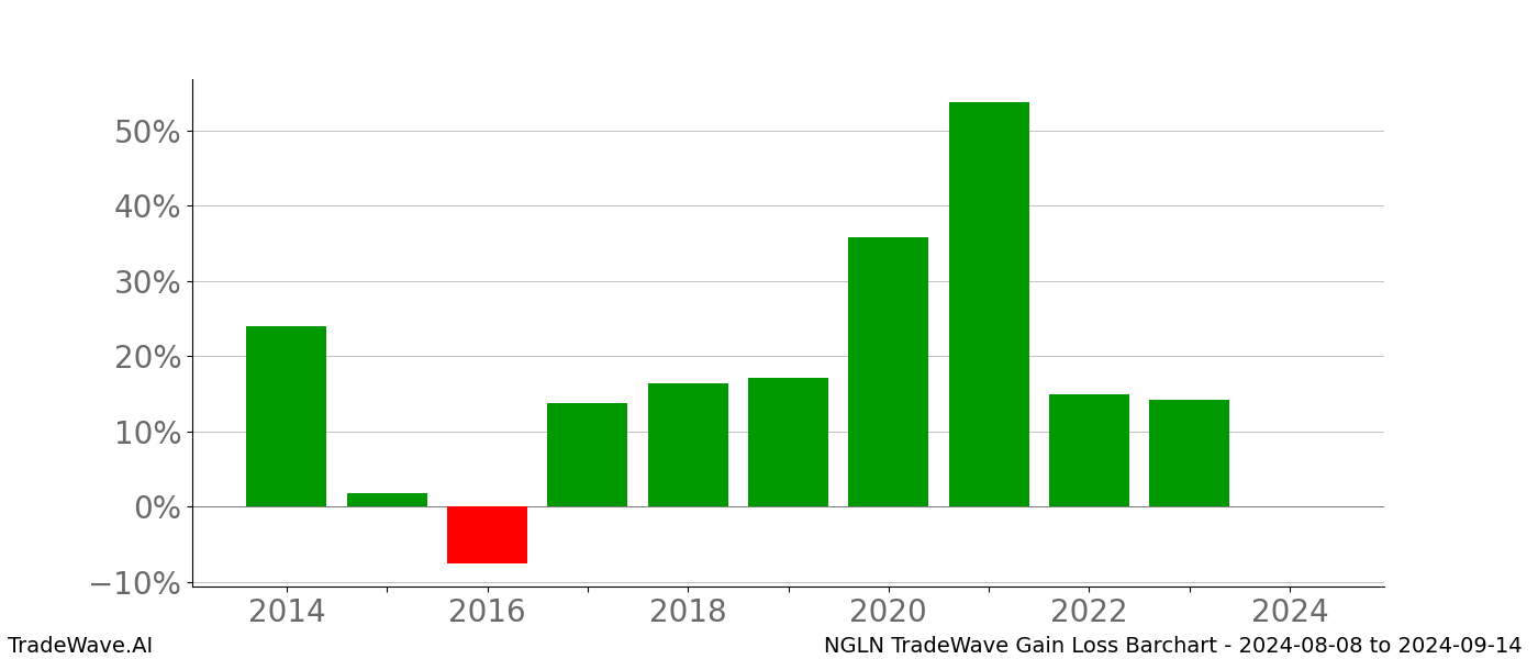 Gain/Loss barchart NGLN for date range: 2024-08-08 to 2024-09-14 - this chart shows the gain/loss of the TradeWave opportunity for NGLN buying on 2024-08-08 and selling it on 2024-09-14 - this barchart is showing 10 years of history