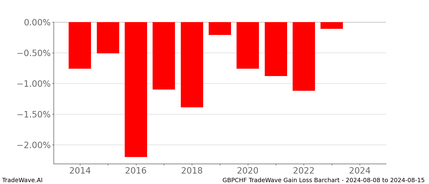 Gain/Loss barchart GBPCHF for date range: 2024-08-08 to 2024-08-15 - this chart shows the gain/loss of the TradeWave opportunity for GBPCHF buying on 2024-08-08 and selling it on 2024-08-15 - this barchart is showing 10 years of history
