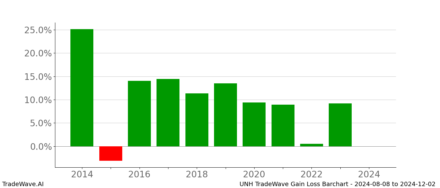 Gain/Loss barchart UNH for date range: 2024-08-08 to 2024-12-02 - this chart shows the gain/loss of the TradeWave opportunity for UNH buying on 2024-08-08 and selling it on 2024-12-02 - this barchart is showing 10 years of history