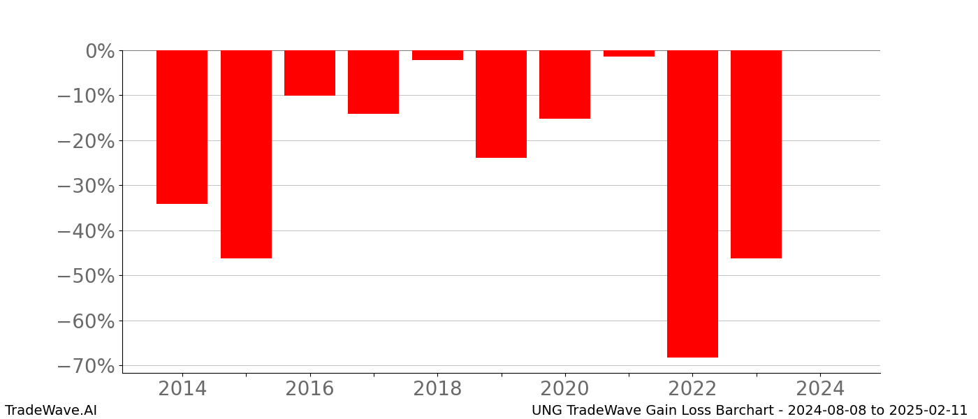 Gain/Loss barchart UNG for date range: 2024-08-08 to 2025-02-11 - this chart shows the gain/loss of the TradeWave opportunity for UNG buying on 2024-08-08 and selling it on 2025-02-11 - this barchart is showing 10 years of history
