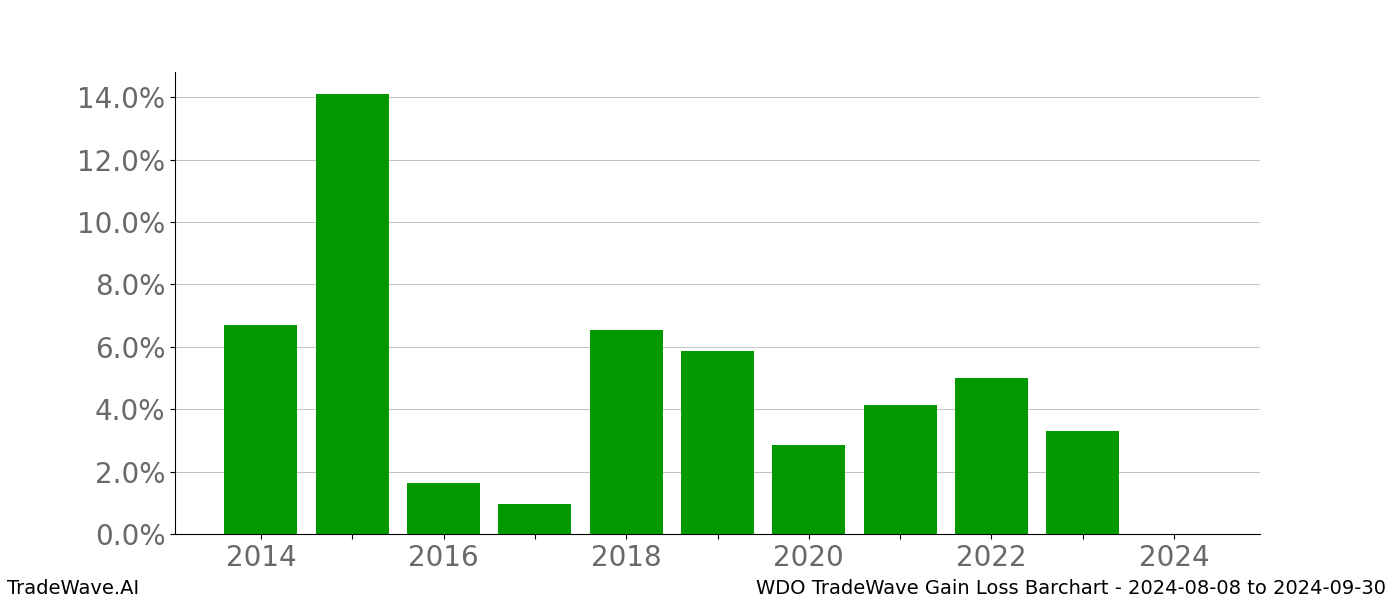 Gain/Loss barchart WDO for date range: 2024-08-08 to 2024-09-30 - this chart shows the gain/loss of the TradeWave opportunity for WDO buying on 2024-08-08 and selling it on 2024-09-30 - this barchart is showing 10 years of history