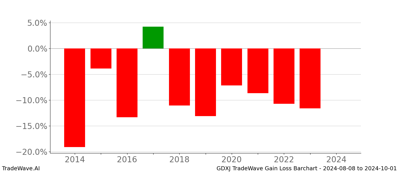 Gain/Loss barchart GDXJ for date range: 2024-08-08 to 2024-10-01 - this chart shows the gain/loss of the TradeWave opportunity for GDXJ buying on 2024-08-08 and selling it on 2024-10-01 - this barchart is showing 10 years of history