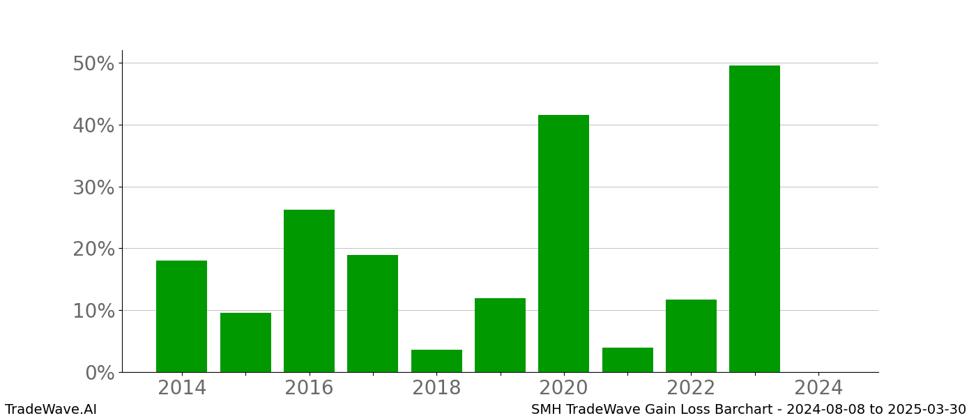 Gain/Loss barchart SMH for date range: 2024-08-08 to 2025-03-30 - this chart shows the gain/loss of the TradeWave opportunity for SMH buying on 2024-08-08 and selling it on 2025-03-30 - this barchart is showing 10 years of history