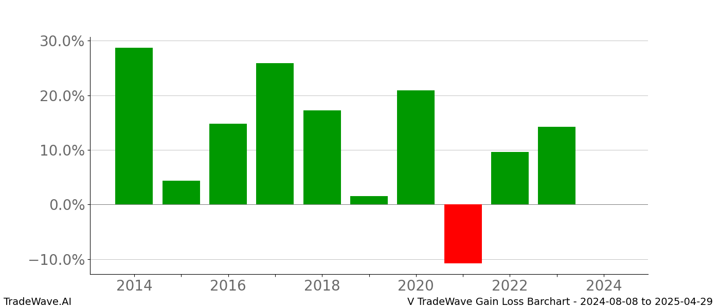 Gain/Loss barchart V for date range: 2024-08-08 to 2025-04-29 - this chart shows the gain/loss of the TradeWave opportunity for V buying on 2024-08-08 and selling it on 2025-04-29 - this barchart is showing 10 years of history