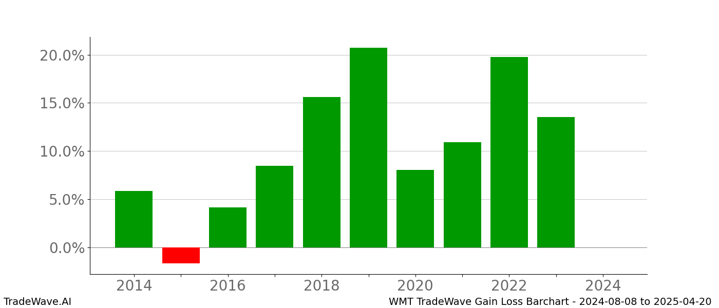 Gain/Loss barchart WMT for date range: 2024-08-08 to 2025-04-20 - this chart shows the gain/loss of the TradeWave opportunity for WMT buying on 2024-08-08 and selling it on 2025-04-20 - this barchart is showing 10 years of history