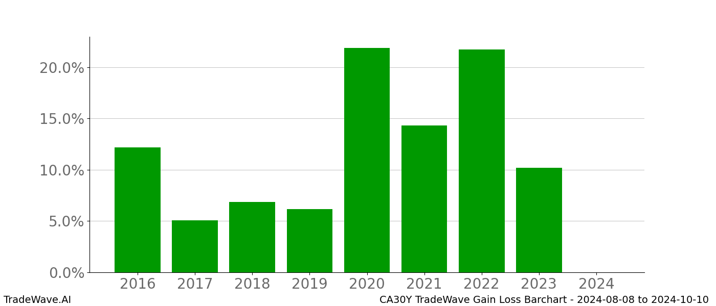 Gain/Loss barchart CA30Y for date range: 2024-08-08 to 2024-10-10 - this chart shows the gain/loss of the TradeWave opportunity for CA30Y buying on 2024-08-08 and selling it on 2024-10-10 - this barchart is showing 8 years of history