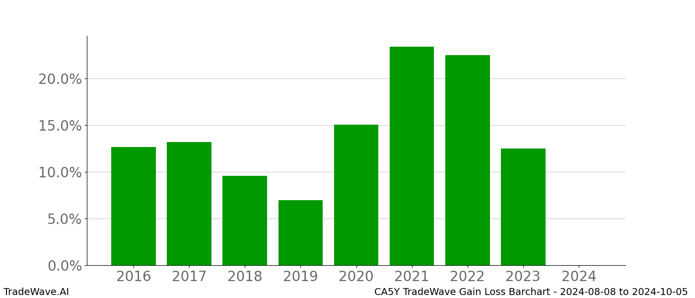 Gain/Loss barchart CA5Y for date range: 2024-08-08 to 2024-10-05 - this chart shows the gain/loss of the TradeWave opportunity for CA5Y buying on 2024-08-08 and selling it on 2024-10-05 - this barchart is showing 8 years of history