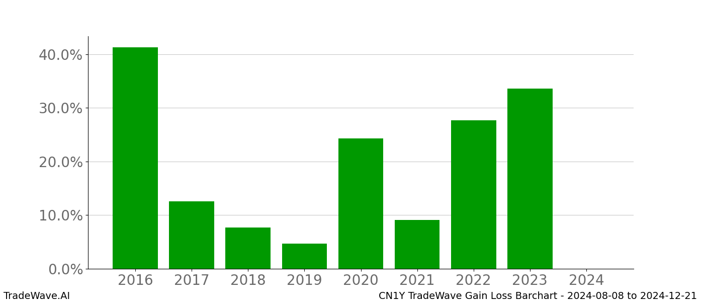 Gain/Loss barchart CN1Y for date range: 2024-08-08 to 2024-12-21 - this chart shows the gain/loss of the TradeWave opportunity for CN1Y buying on 2024-08-08 and selling it on 2024-12-21 - this barchart is showing 8 years of history