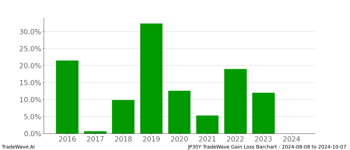 Gain/Loss barchart JP30Y for date range: 2024-08-08 to 2024-10-07 - this chart shows the gain/loss of the TradeWave opportunity for JP30Y buying on 2024-08-08 and selling it on 2024-10-07 - this barchart is showing 8 years of history