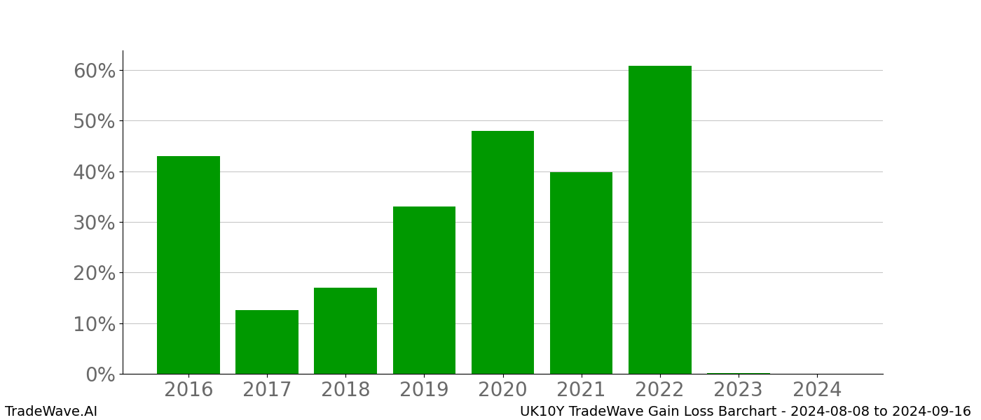 Gain/Loss barchart UK10Y for date range: 2024-08-08 to 2024-09-16 - this chart shows the gain/loss of the TradeWave opportunity for UK10Y buying on 2024-08-08 and selling it on 2024-09-16 - this barchart is showing 8 years of history