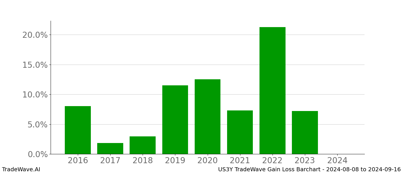 Gain/Loss barchart US3Y for date range: 2024-08-08 to 2024-09-16 - this chart shows the gain/loss of the TradeWave opportunity for US3Y buying on 2024-08-08 and selling it on 2024-09-16 - this barchart is showing 8 years of history