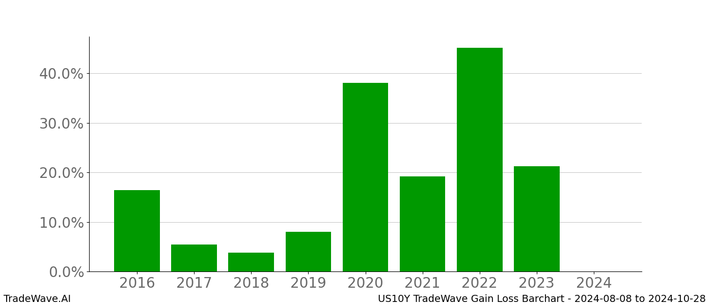 Gain/Loss barchart US10Y for date range: 2024-08-08 to 2024-10-28 - this chart shows the gain/loss of the TradeWave opportunity for US10Y buying on 2024-08-08 and selling it on 2024-10-28 - this barchart is showing 8 years of history