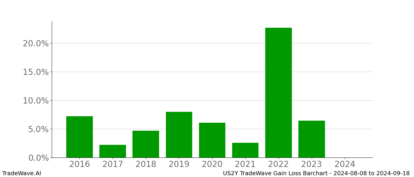 Gain/Loss barchart US2Y for date range: 2024-08-08 to 2024-09-18 - this chart shows the gain/loss of the TradeWave opportunity for US2Y buying on 2024-08-08 and selling it on 2024-09-18 - this barchart is showing 8 years of history