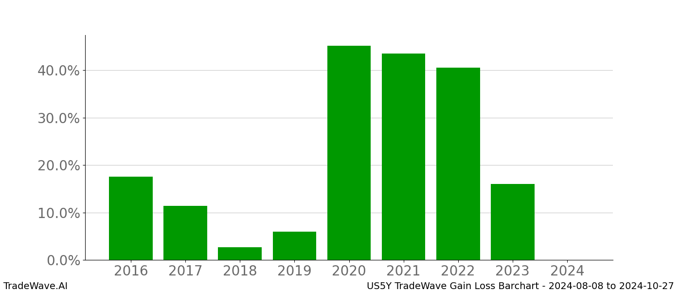 Gain/Loss barchart US5Y for date range: 2024-08-08 to 2024-10-27 - this chart shows the gain/loss of the TradeWave opportunity for US5Y buying on 2024-08-08 and selling it on 2024-10-27 - this barchart is showing 8 years of history