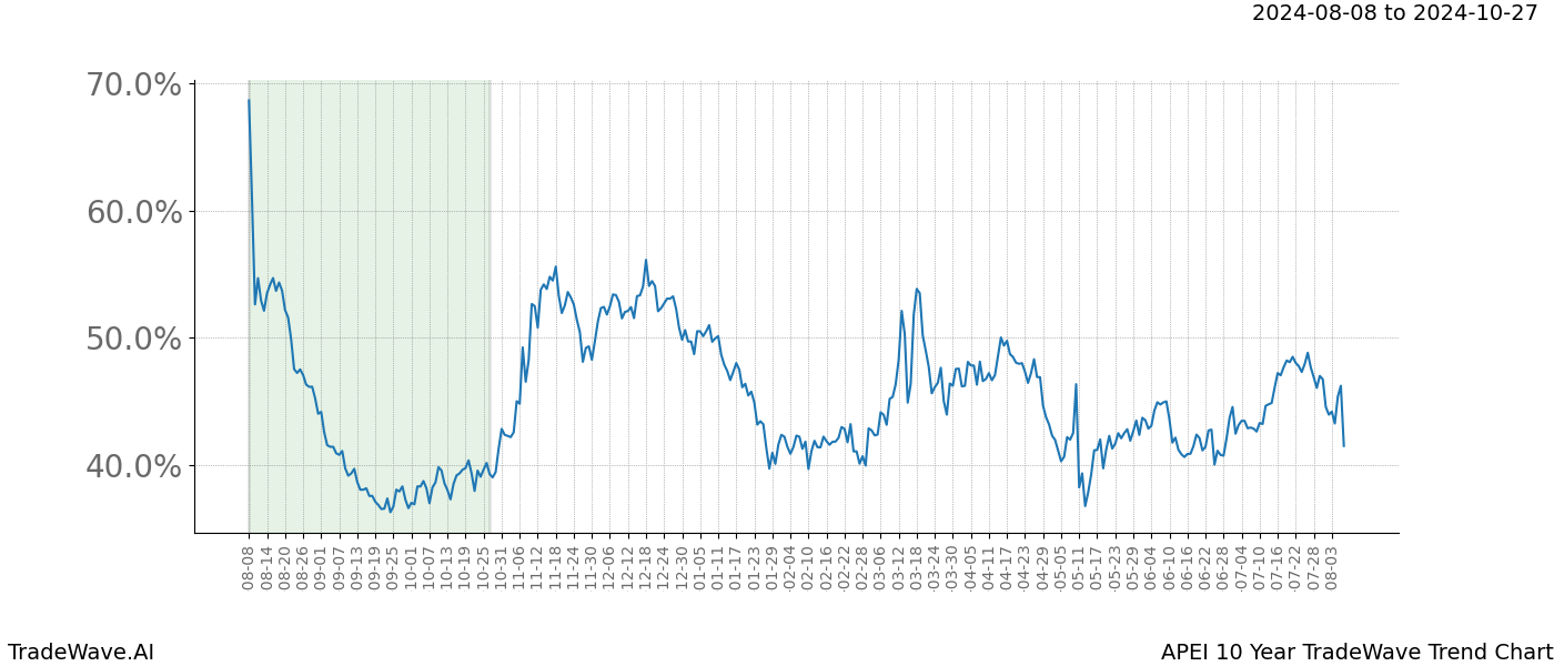 TradeWave Trend Chart APEI shows the average trend of the financial instrument over the past 10 years. Sharp uptrends and downtrends signal a potential TradeWave opportunity