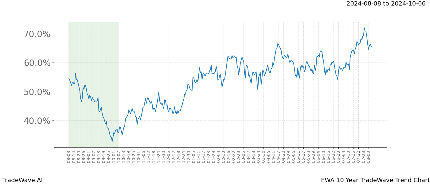 TradeWave Trend Chart EWA shows the average trend of the financial instrument over the past 10 years. Sharp uptrends and downtrends signal a potential TradeWave opportunity