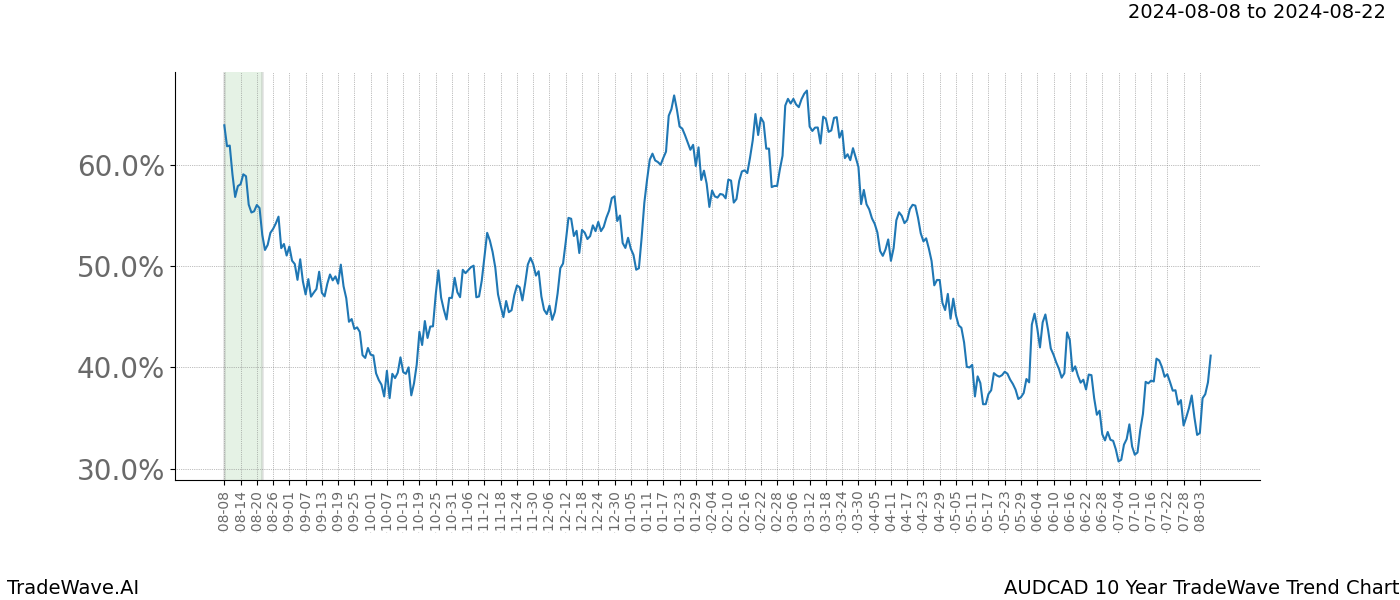 TradeWave Trend Chart AUDCAD shows the average trend of the financial instrument over the past 10 years. Sharp uptrends and downtrends signal a potential TradeWave opportunity