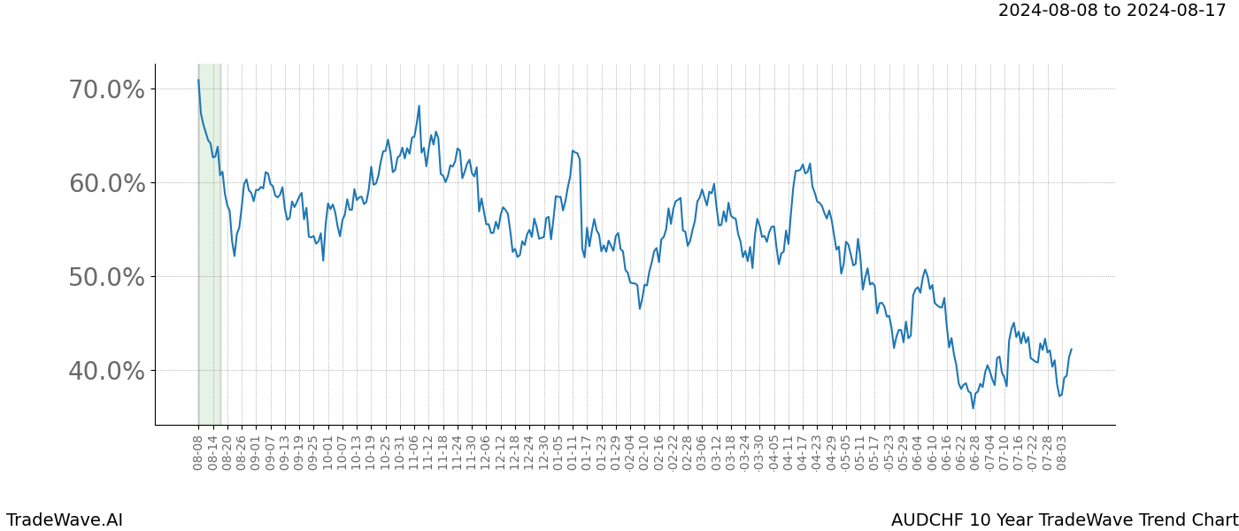 TradeWave Trend Chart AUDCHF shows the average trend of the financial instrument over the past 10 years. Sharp uptrends and downtrends signal a potential TradeWave opportunity