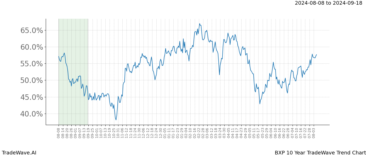 TradeWave Trend Chart BXP shows the average trend of the financial instrument over the past 10 years. Sharp uptrends and downtrends signal a potential TradeWave opportunity