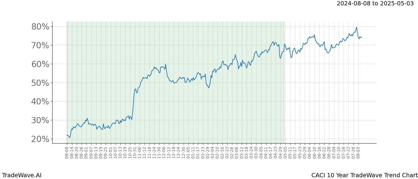 TradeWave Trend Chart CACI shows the average trend of the financial instrument over the past 10 years. Sharp uptrends and downtrends signal a potential TradeWave opportunity