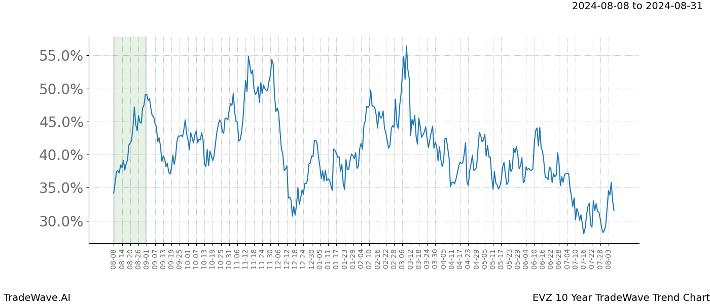 TradeWave Trend Chart EVZ shows the average trend of the financial instrument over the past 10 years. Sharp uptrends and downtrends signal a potential TradeWave opportunity