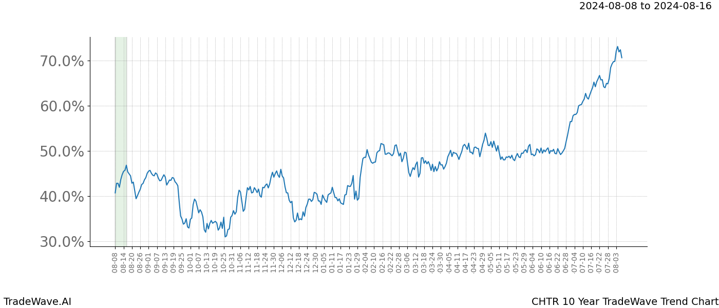 TradeWave Trend Chart CHTR shows the average trend of the financial instrument over the past 10 years. Sharp uptrends and downtrends signal a potential TradeWave opportunity