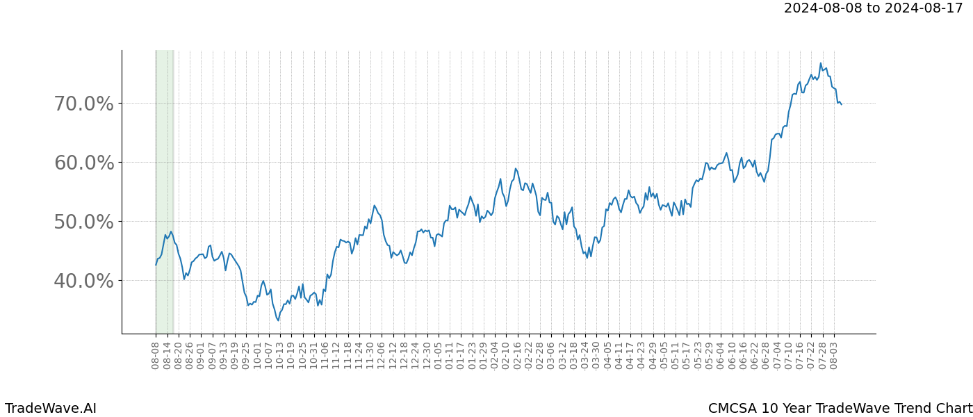 TradeWave Trend Chart CMCSA shows the average trend of the financial instrument over the past 10 years. Sharp uptrends and downtrends signal a potential TradeWave opportunity