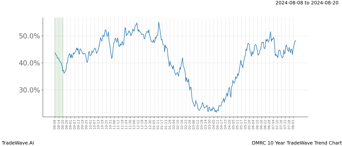 TradeWave Trend Chart DMRC shows the average trend of the financial instrument over the past 10 years. Sharp uptrends and downtrends signal a potential TradeWave opportunity