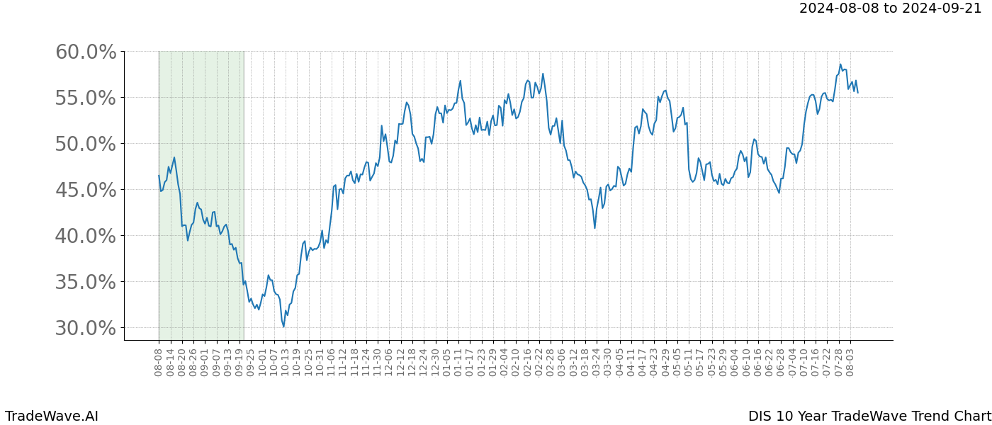 TradeWave Trend Chart DIS shows the average trend of the financial instrument over the past 10 years. Sharp uptrends and downtrends signal a potential TradeWave opportunity